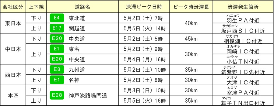 各社の特に長い渋滞発生予測のイメージ画像