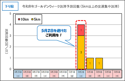 下り線　令和8年ゴールデンウィーク渋滞予測回数（5km以上の交通集中渋滞）のイメージ画像