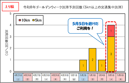 上り線　令和8年ゴールデンウィーク渋滞予測回数（5km以上の交通集中渋滞）のイメージ画像