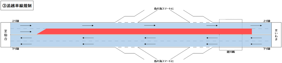 車線運用変更の工事内容　③追越車線規制のイメージ画像