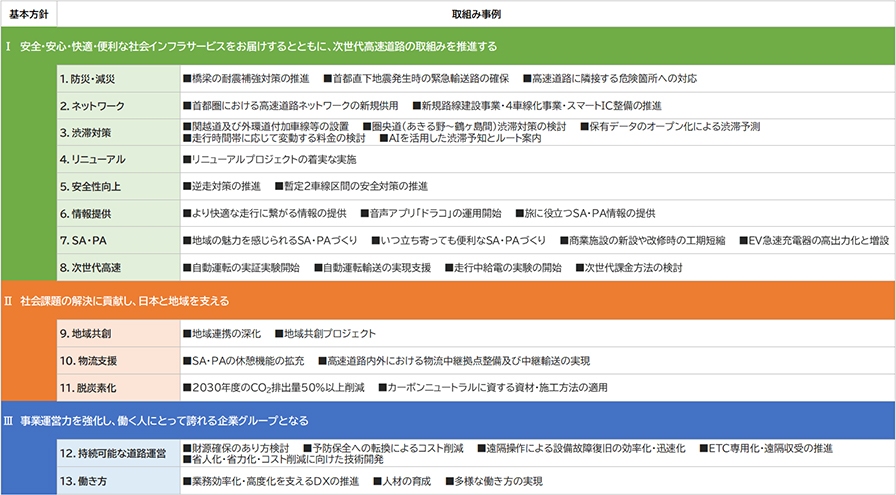 中期経営計画（2026-2030）における取組み事例のイメージ画像