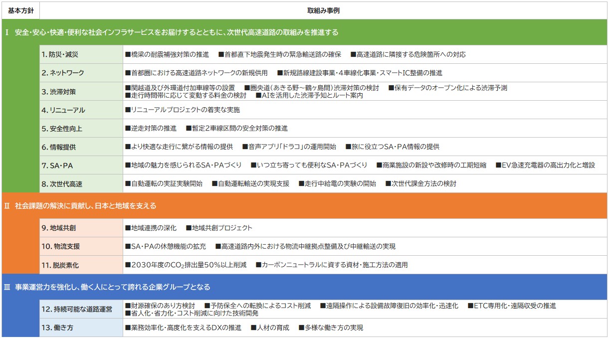 中期経営計画（2026-2030）における取組み事例のイメージ画像（拡大図）