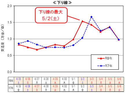 代表区間の日別交通状況（11区間平均）（下り線）のイメージ画像