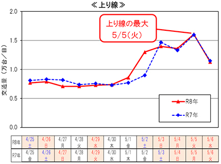 代表区間の日別交通状況（11区間平均）（上り線）のイメージ画像