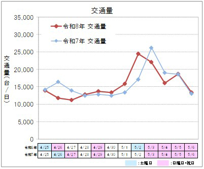 【下り方面】交通量のイメージ画像