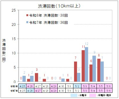 【下り方面】渋滞回数（10km以上）のイメージ画像