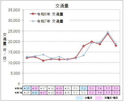 【上り方面】交通量のイメージ画像