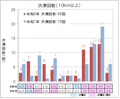 【上り方面】渋滞回数（10km以上）のイメージ画像