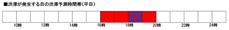 渋滞が発生する日の渋滞予測時間帯（平日）のイメージ画像