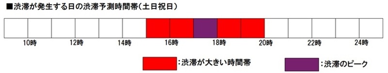 渋滞が発生する日の渋滞予測時間帯（土日祝日）のイメージ画像