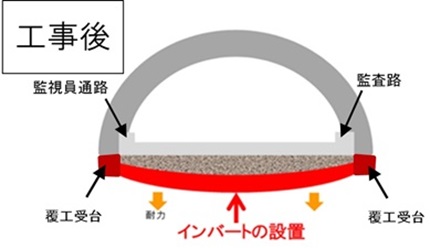 トンネル補強工事の工事概要　工事後のイメージ画像