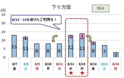 10km以上の渋滞予測（日別回数）　下り方面のイメージ画像