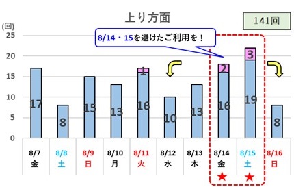 10km以上の渋滞予測（日別回数）　上り方面のイメージ画像