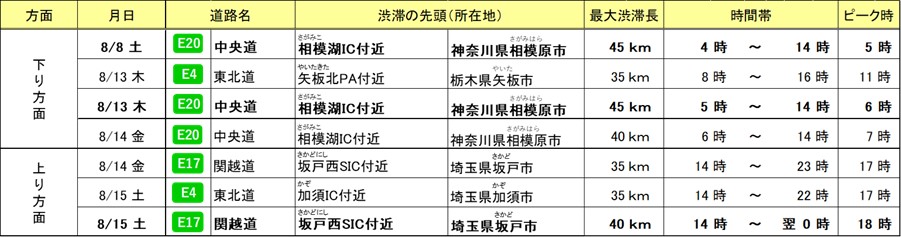 特に長い渋滞（35km以上）の予測のイメージ画像