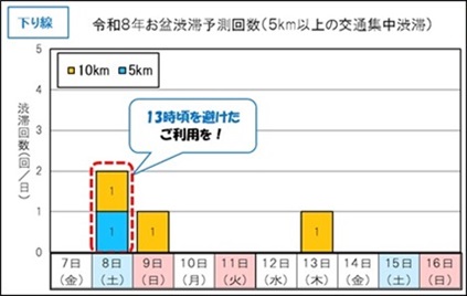 下り線　令和8年お盆渋滞予測回数（5km以上の交通集中渋滞）のイメージ画像