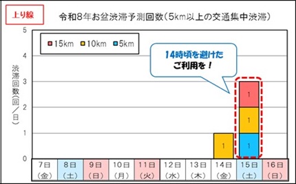 上り線　令和8年お盆渋滞予測回数（5km以上の交通集中渋滞）のイメージ画像