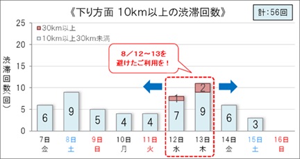 下り方面　10km以上の渋滞回数のイメージ画像