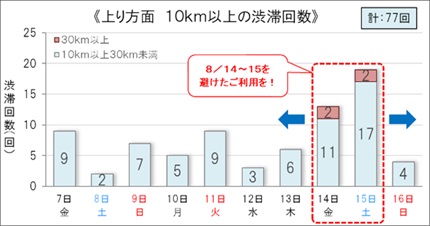 上り方面　10km以上の渋滞回数のイメージ画像