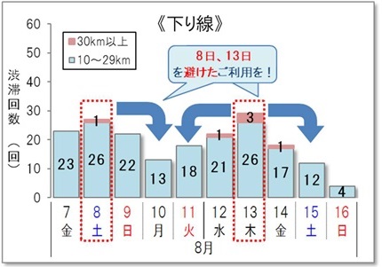 10km以上の渋滞回数　下り線のイメージ画像