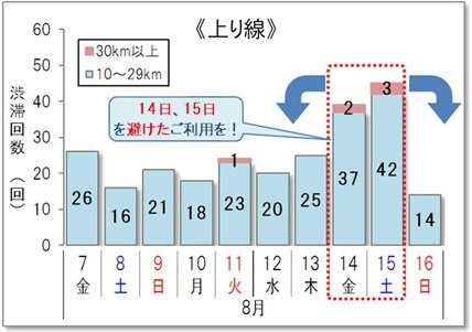 10km以上の渋滞回数　上り線のイメージ画像
