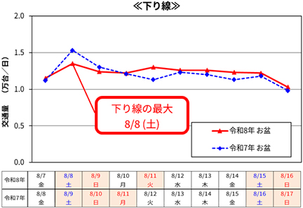 代表区間の日別交通状況（11区間平均）≪下り線≫のイメージ画像