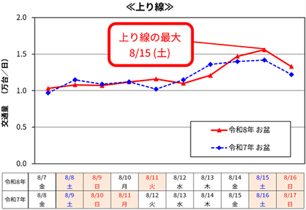 代表区間の日別交通状況（11区間平均）≪上り線≫のイメージ画像