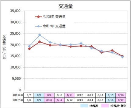【下り方面】交通量のイメージ画像