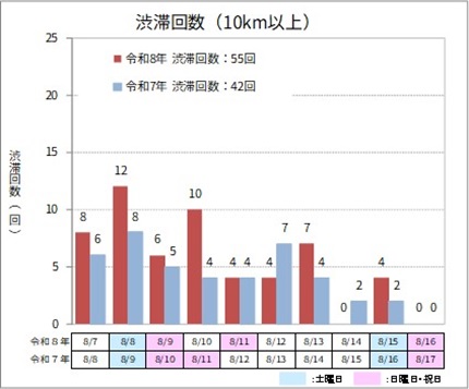【下り方面】渋滞回数（10km以上）のイメージ画像