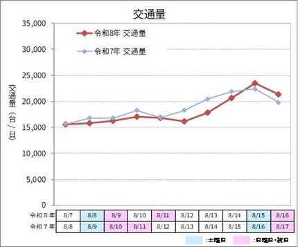 【上り方面】交通量のイメージ画像
