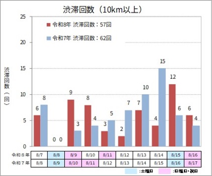 【上り方面】渋滞回数（10km以上）のイメージ画像