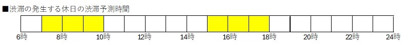 渋滞の発生する休日の渋滞予測時間のイメージ画像