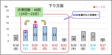10km以上の渋滞予測（日別回数）下り方面のイメージ画像