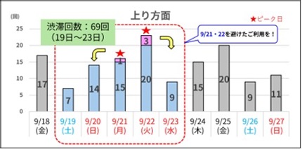 10km以上の渋滞予測（日別回数）上り方面のイメージ画像