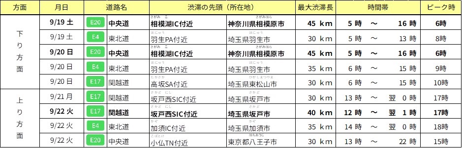 特に長い渋滞（30km以上）の予測のイメージ画像