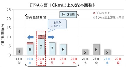 下り方面　10km以上の渋滞回数のイメージ画像