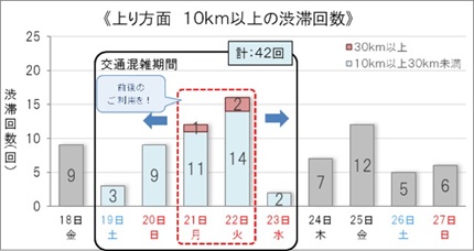 上り方面　10km以上の渋滞回数のイメージ画像