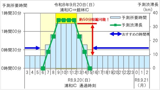 渋滞回避のポイント　所要時間短縮のイメージ画像