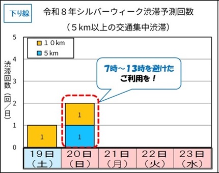 下り線　令和8年シルバーウィーク渋滞予測回数（5km以上の交通集中渋滞）のイメージ画像