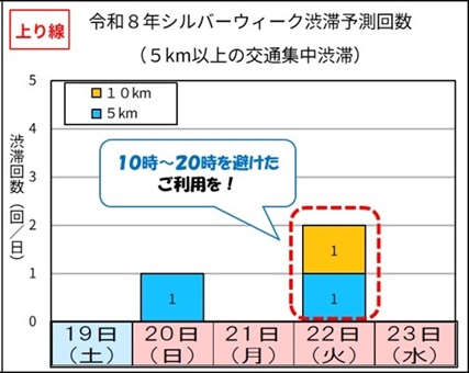 上り線　令和8年シルバーウィーク渋滞予測回数（5km以上の交通集中渋滞）のイメージ画像