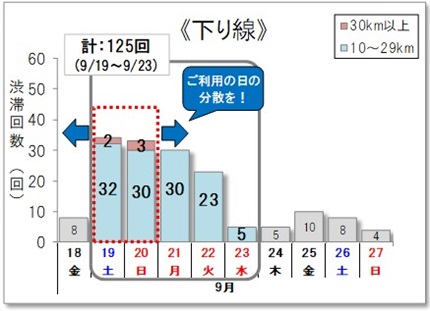 10km以上の渋滞回数　下り線のイメージ画像