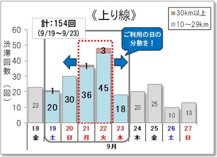 10km以上の渋滞回数　上り線のイメージ画像