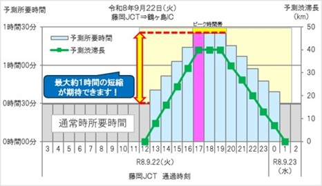 渋滞ピーク時間の回避例のイメージ画像