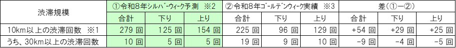 渋滞実績との比較（参考）のイメージ画像