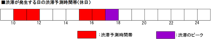渋滞が発生する日の渋滞予測時間帯（休日）のイメージ画像