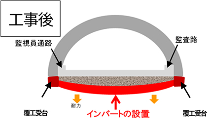 トンネル補強工事の工事概要　工事後のイメージ画像