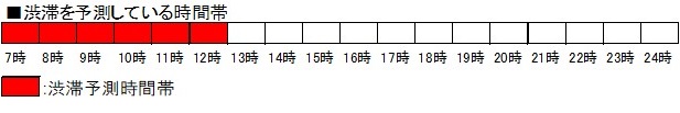 渋滞を予測している時間帯のイメージ画像
