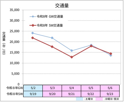 【下り方面】交通量のイメージ画像