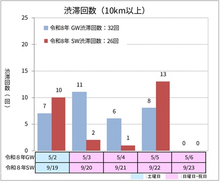 【下り方面】渋滞回数（10km以上）のイメージ画像