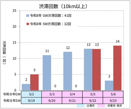 【上り方面】渋滞回数（10km以上）のイメージ画像