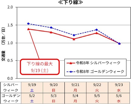 代表区間の日別交通状況（11区間平均）≪下り線≫のイメージ画像
